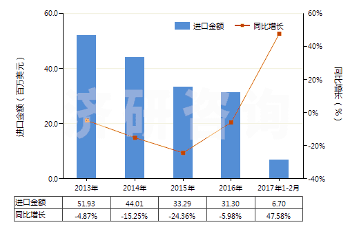 2013-2017年2月中國(guó)其他磷酸脂及鹽和鹵、磺、硝或亞硝化衍生物(HS29199000)進(jìn)口總額及增速統(tǒng)計(jì)